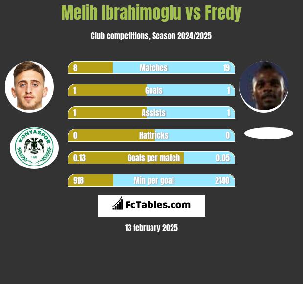 Melih Ibrahimoglu vs Fredy h2h player stats