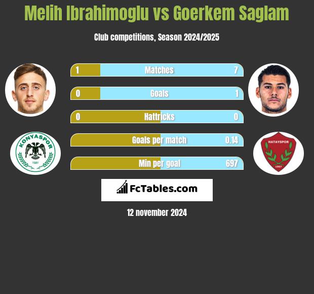 Melih Ibrahimoglu vs Goerkem Saglam h2h player stats