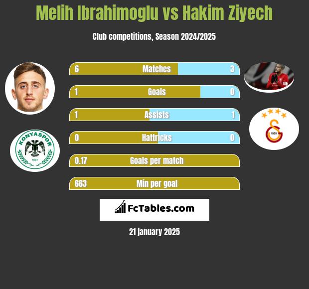 Melih Ibrahimoglu vs Hakim Ziyech h2h player stats