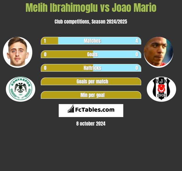 Melih Ibrahimoglu vs Joao Mario h2h player stats