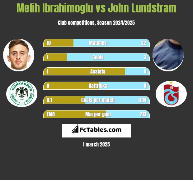 Melih Ibrahimoglu vs John Lundstram h2h player stats