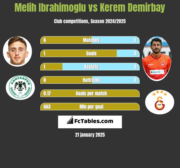 Melih Ibrahimoglu vs Kerem Demirbay h2h player stats