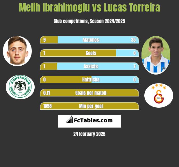 Melih Ibrahimoglu vs Lucas Torreira h2h player stats