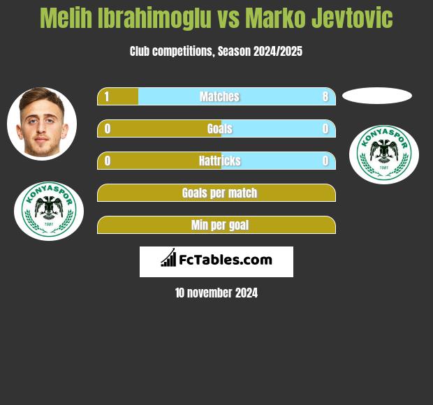 Melih Ibrahimoglu vs Marko Jevtovic h2h player stats