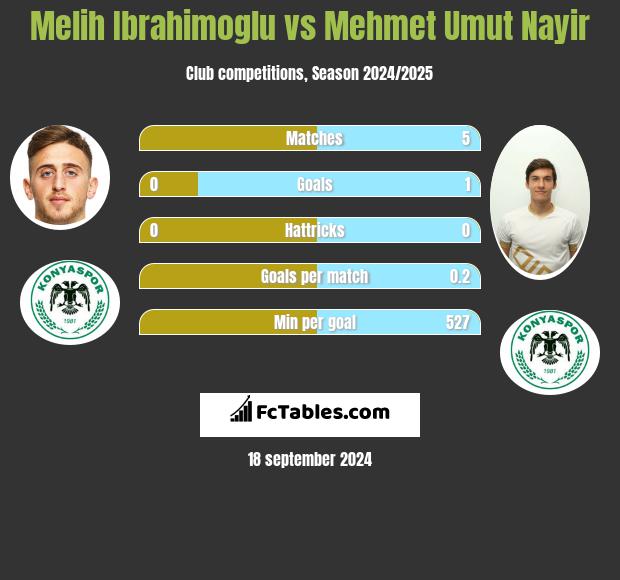 Melih Ibrahimoglu vs Mehmet Umut Nayir h2h player stats