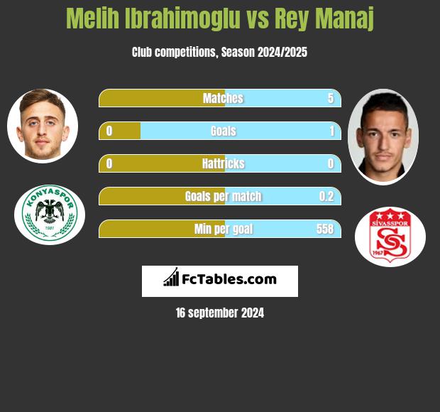 Melih Ibrahimoglu vs Rey Manaj h2h player stats