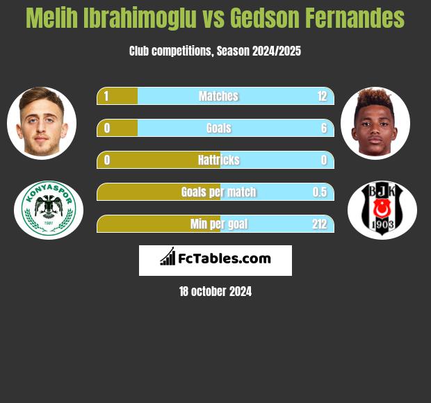 Melih Ibrahimoglu vs Gedson Fernandes h2h player stats