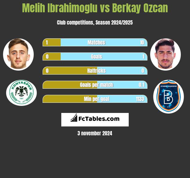 Melih Ibrahimoglu vs Berkay Ozcan h2h player stats