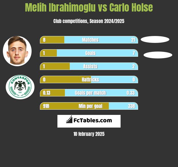 Melih Ibrahimoglu vs Carlo Holse h2h player stats