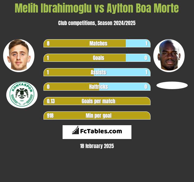 Melih Ibrahimoglu vs Aylton Boa Morte h2h player stats