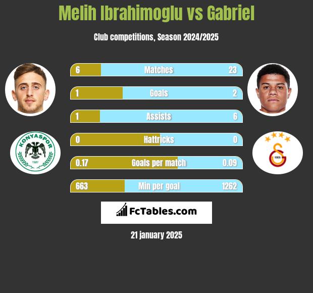 Melih Ibrahimoglu vs Gabriel h2h player stats