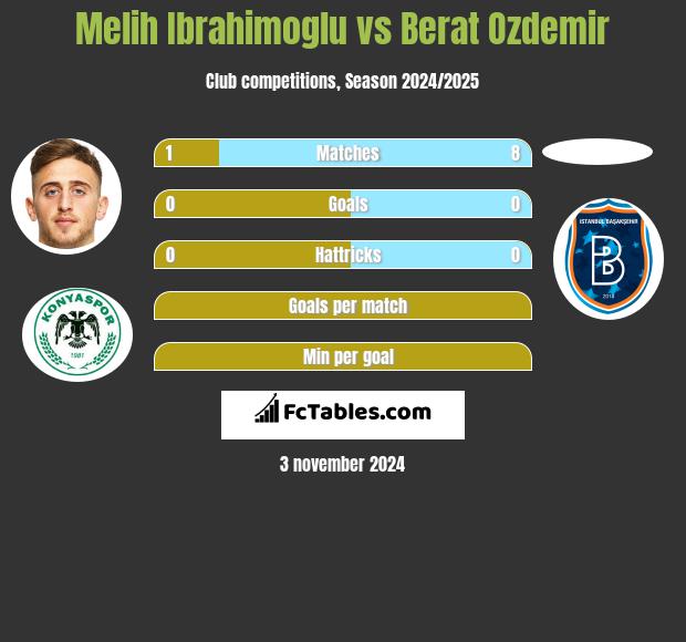 Melih Ibrahimoglu vs Berat Ozdemir h2h player stats