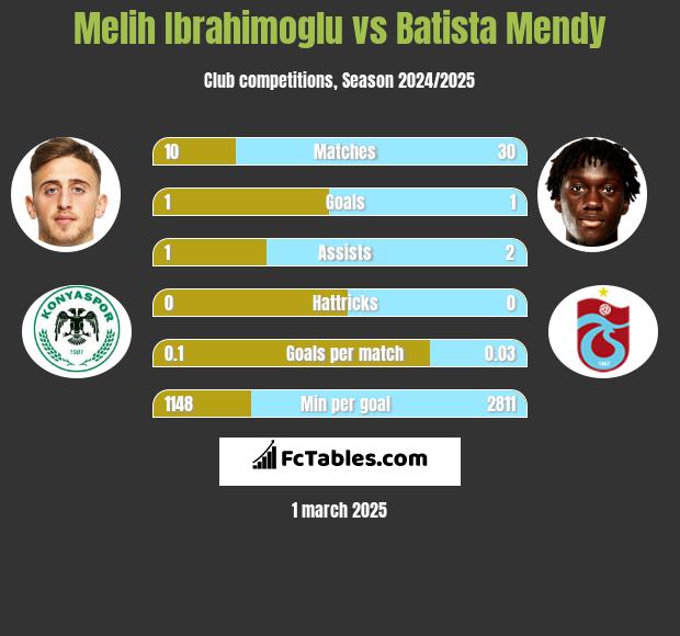 Melih Ibrahimoglu vs Batista Mendy h2h player stats