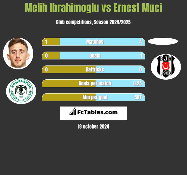 Melih Ibrahimoglu vs Ernest Muci h2h player stats