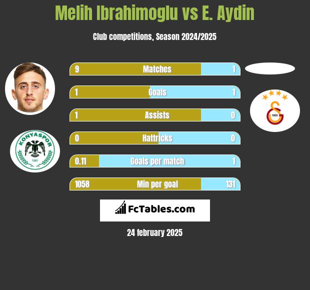 Melih Ibrahimoglu vs E. Aydin h2h player stats