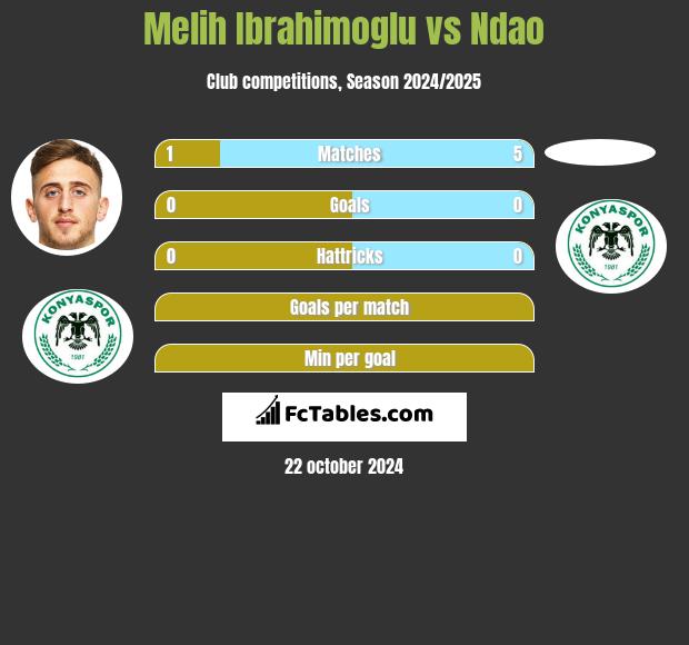 Melih Ibrahimoglu vs Ndao h2h player stats