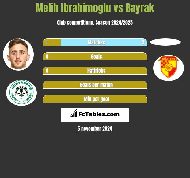 Melih Ibrahimoglu vs Bayrak h2h player stats