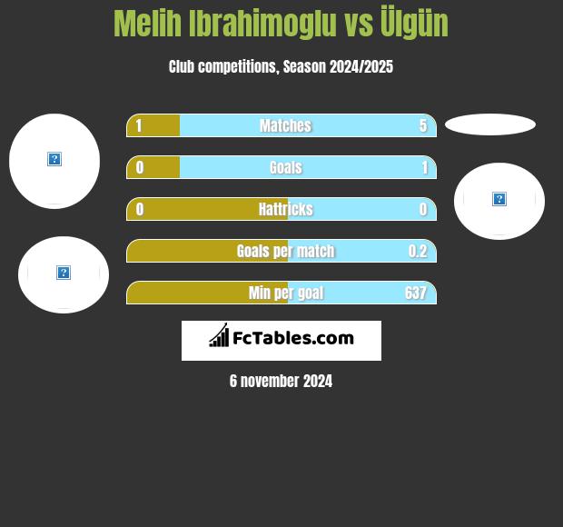 Melih Ibrahimoglu vs Ülgün h2h player stats