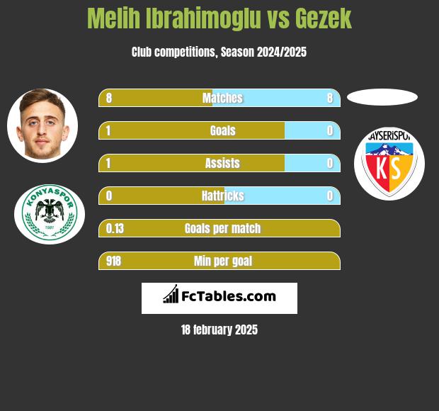 Melih Ibrahimoglu vs Gezek h2h player stats