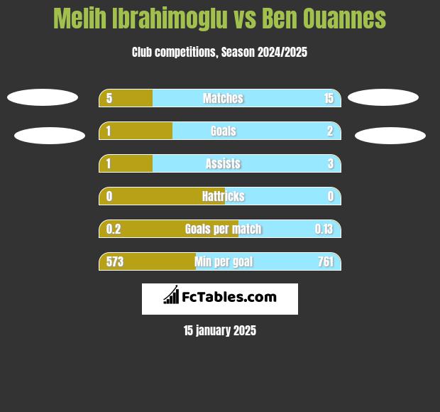 Melih Ibrahimoglu vs Ben Ouannes h2h player stats