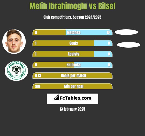 Melih Ibrahimoglu vs Bilsel h2h player stats