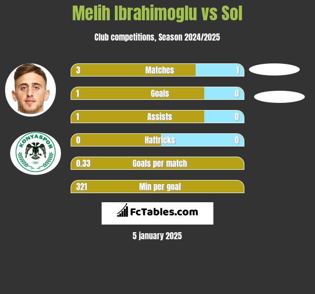 Melih Ibrahimoglu vs Sol h2h player stats