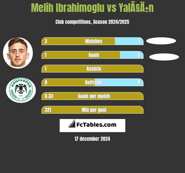 Melih Ibrahimoglu vs YalÃ§Ä±n h2h player stats