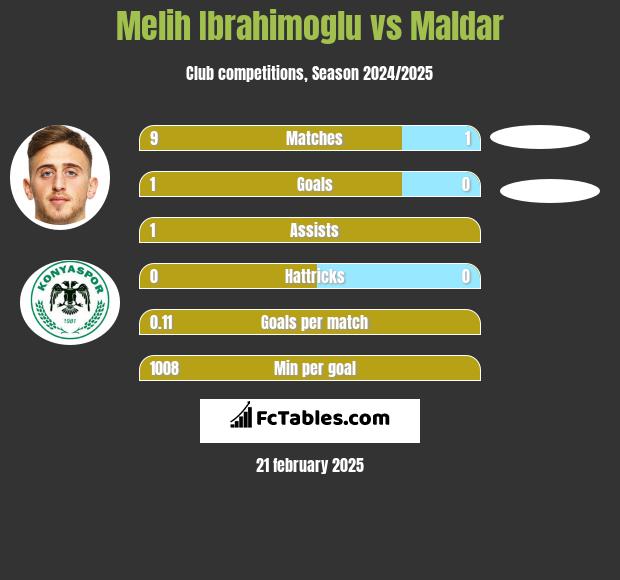 Melih Ibrahimoglu vs Maldar h2h player stats