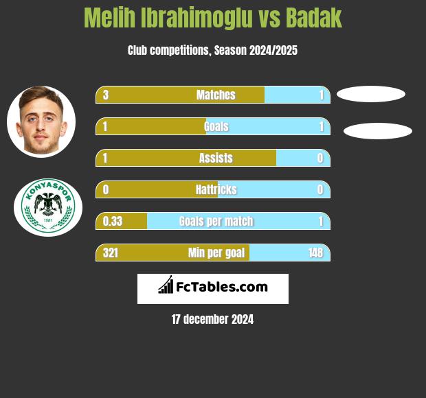 Melih Ibrahimoglu vs Badak h2h player stats