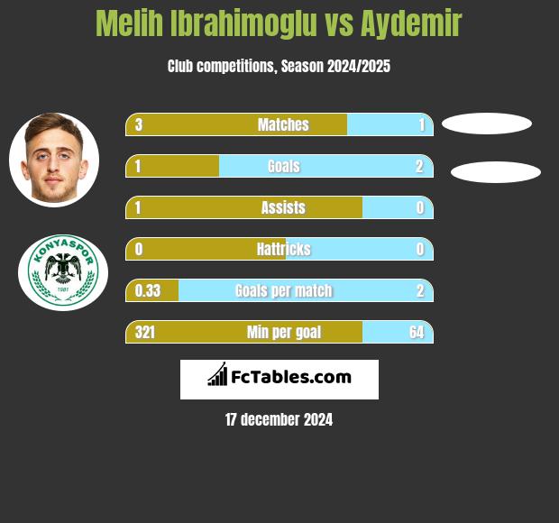 Melih Ibrahimoglu vs Aydemir h2h player stats