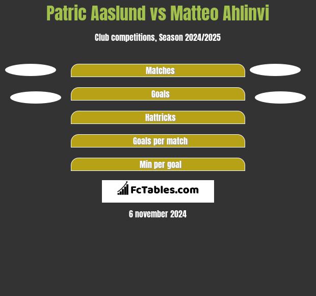 Patric Aaslund vs Matteo Ahlinvi h2h player stats