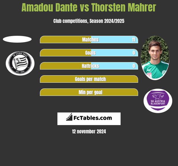 Amadou Dante vs Thorsten Mahrer h2h player stats