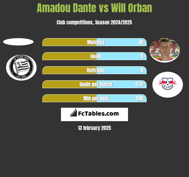 Amadou Dante vs Will Orban h2h player stats