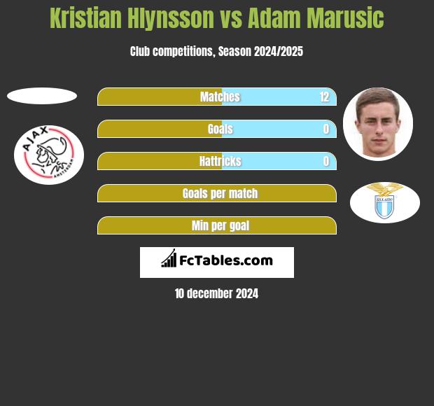 Kristian Hlynsson vs Adam Marusic h2h player stats