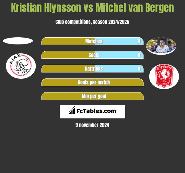 Kristian Hlynsson vs Mitchel van Bergen h2h player stats