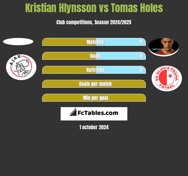 Kristian Hlynsson vs Tomas Holes h2h player stats