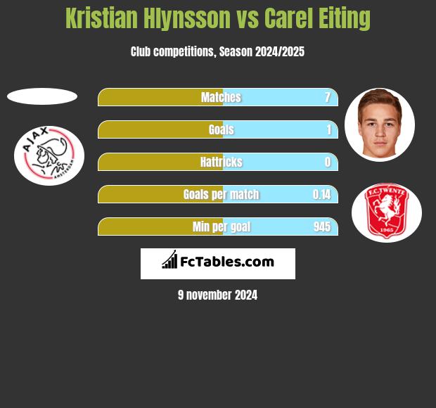 Kristian Hlynsson vs Carel Eiting h2h player stats