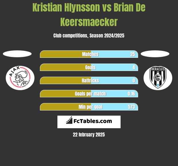 Kristian Hlynsson vs Brian De Keersmaecker h2h player stats