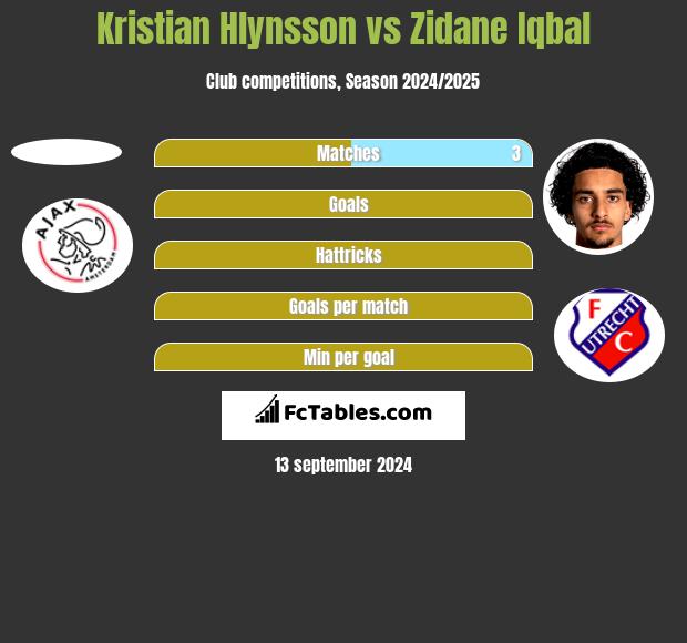 Kristian Hlynsson vs Zidane Iqbal h2h player stats