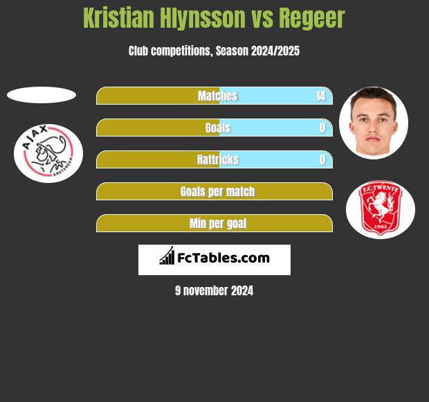 Kristian Hlynsson vs Regeer h2h player stats