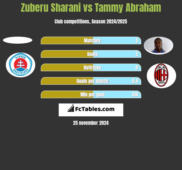 Zuberu Sharani vs Tammy Abraham h2h player stats