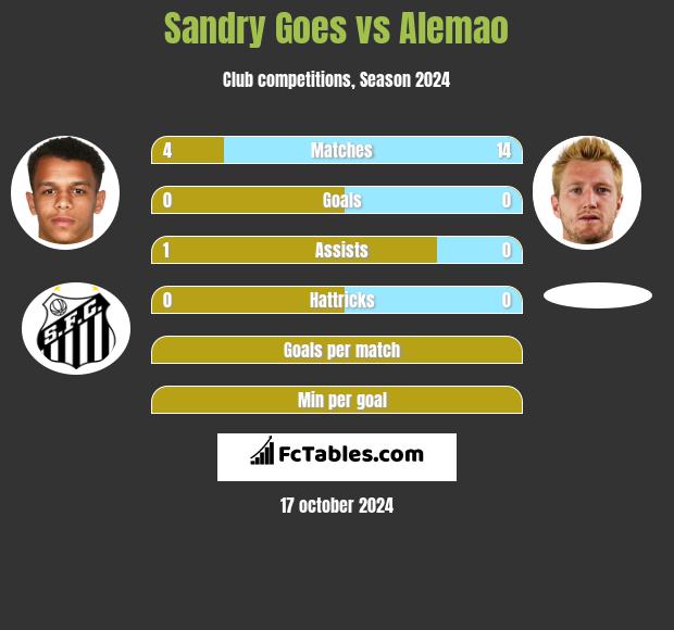 Sandry Goes vs Alemao h2h player stats