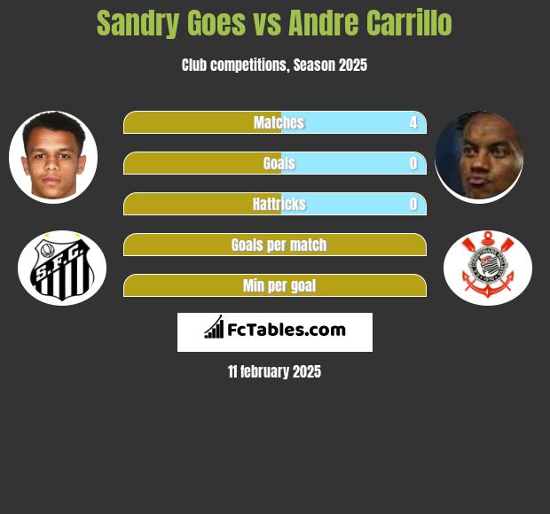 Sandry Goes vs Andre Carrillo h2h player stats