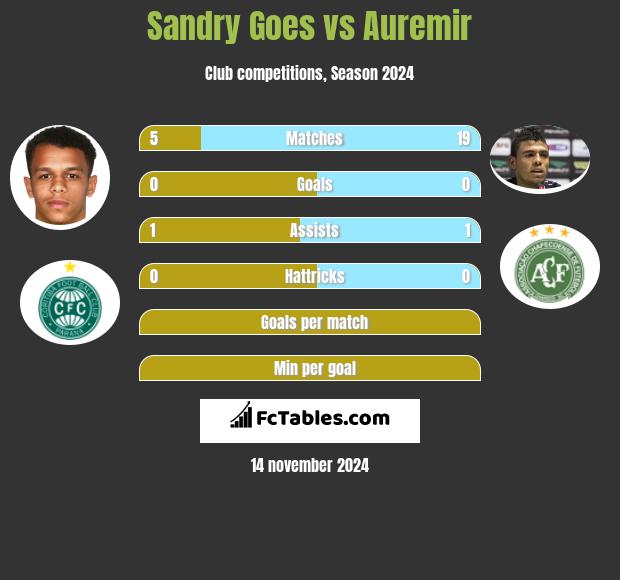 Sandry Goes vs Auremir h2h player stats