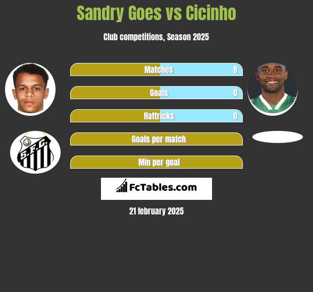 Sandry Goes vs Cicinho h2h player stats