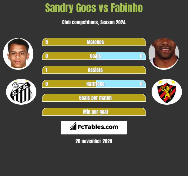 Sandry Goes vs Fabinho h2h player stats