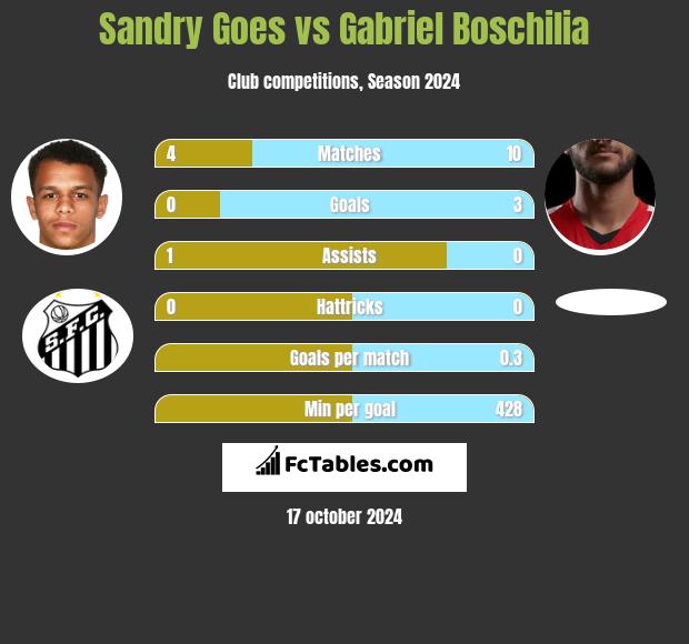 Sandry Goes vs Gabriel Boschilia h2h player stats