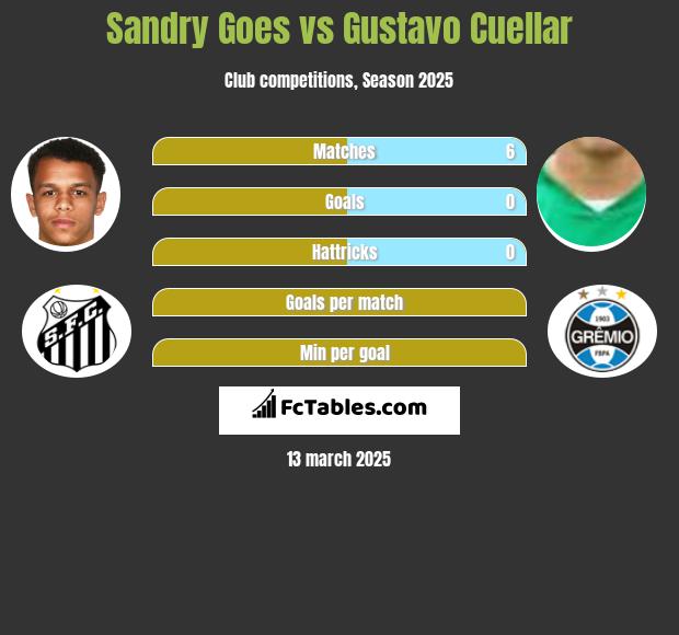 Sandry Goes vs Gustavo Cuellar h2h player stats