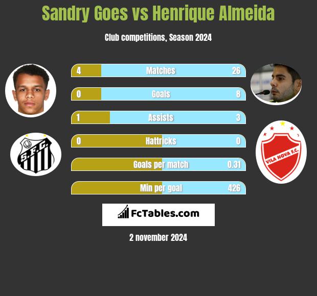 Sandry Goes vs Henrique Almeida h2h player stats