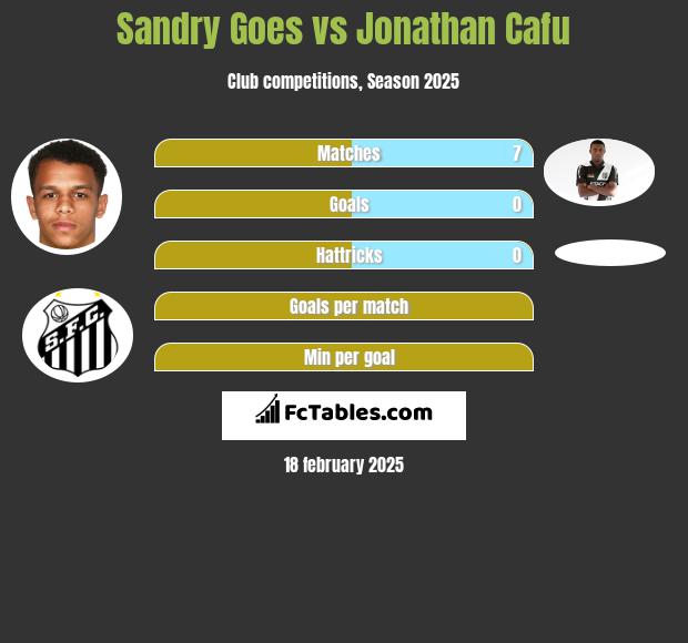 Sandry Goes vs Jonathan Cafu h2h player stats